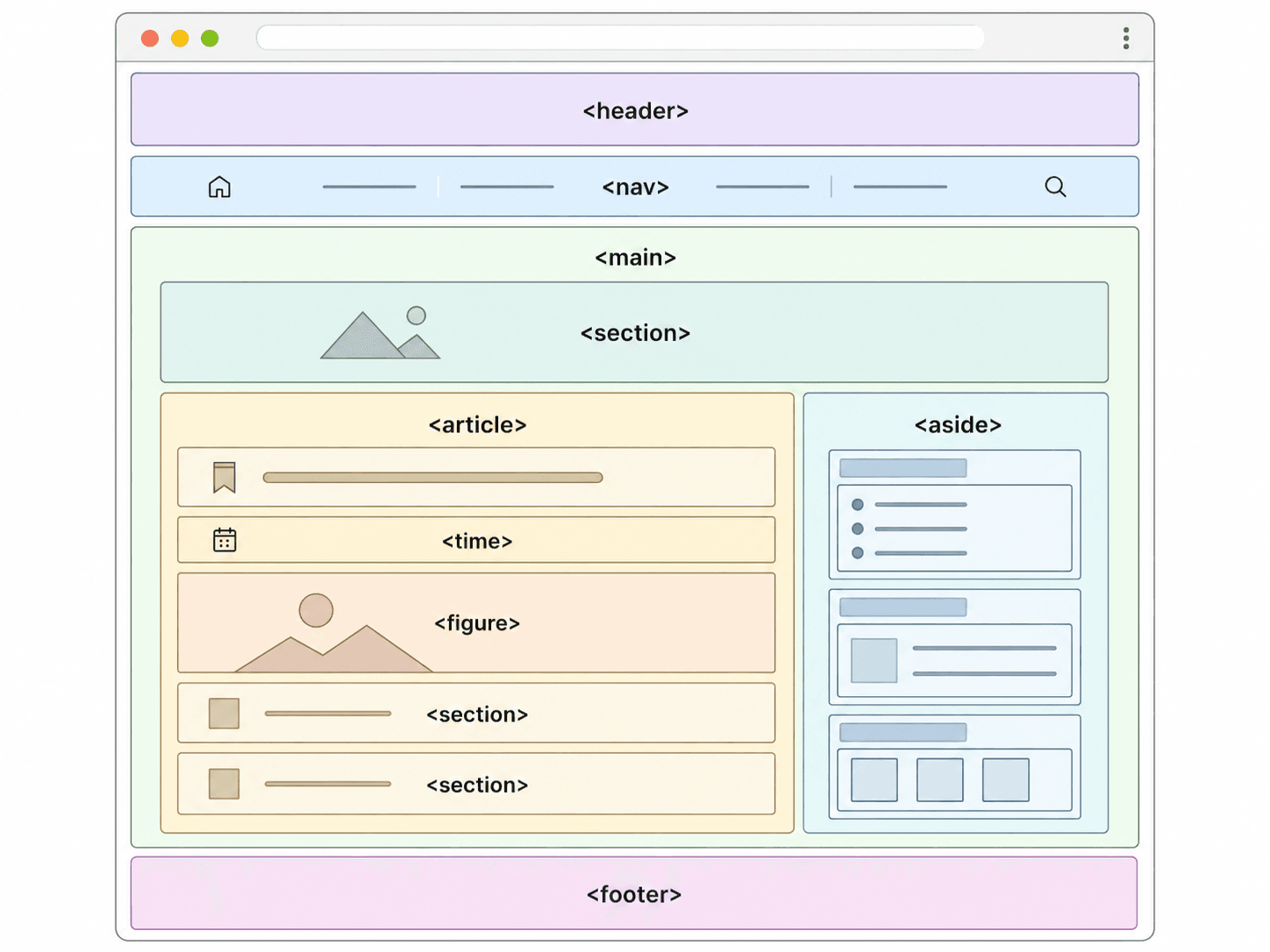 Semantic HTML page structure diagram