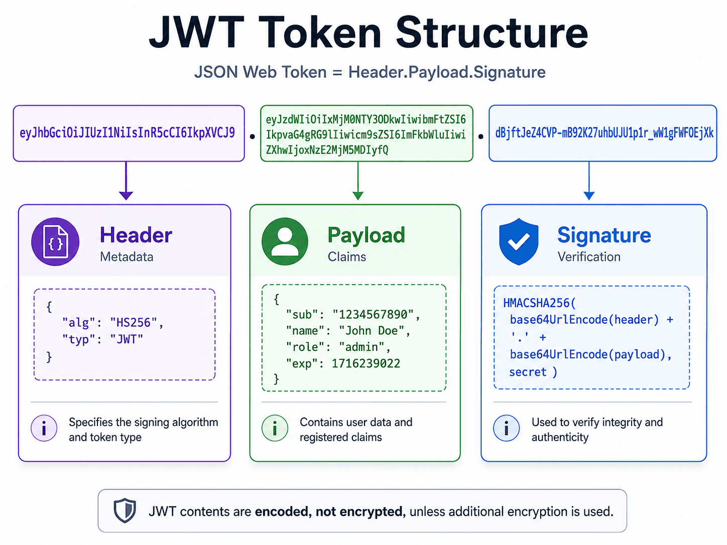JWT structure: header, payload, signature