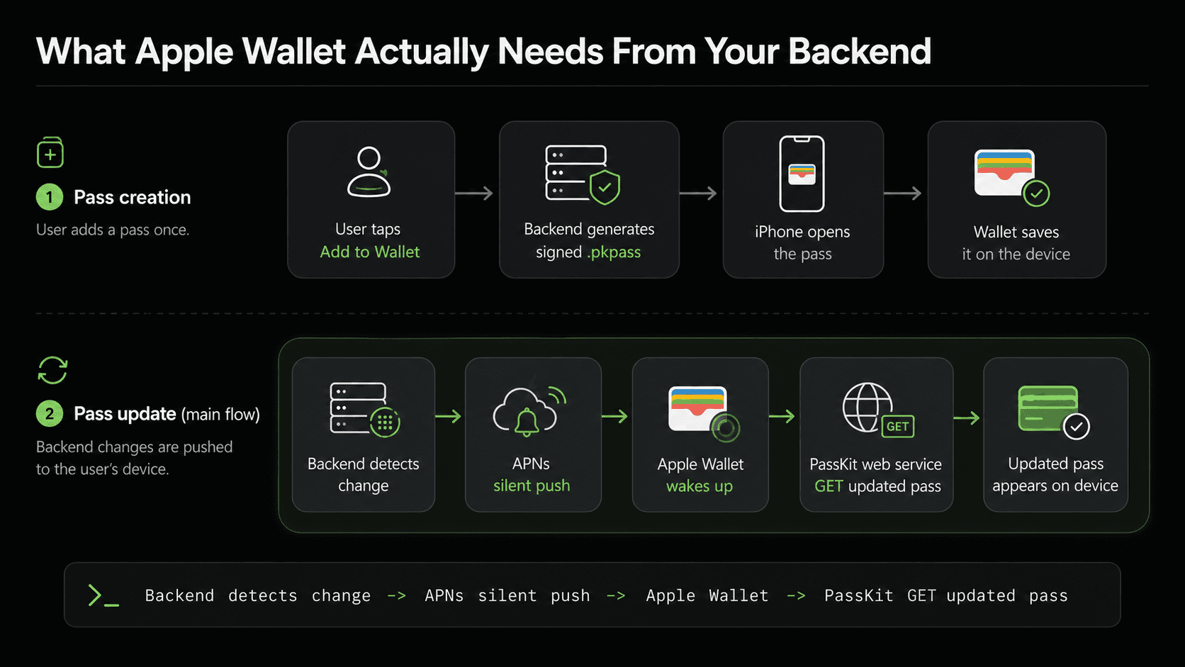 Apple Wallet Passes and APNs in Node.js