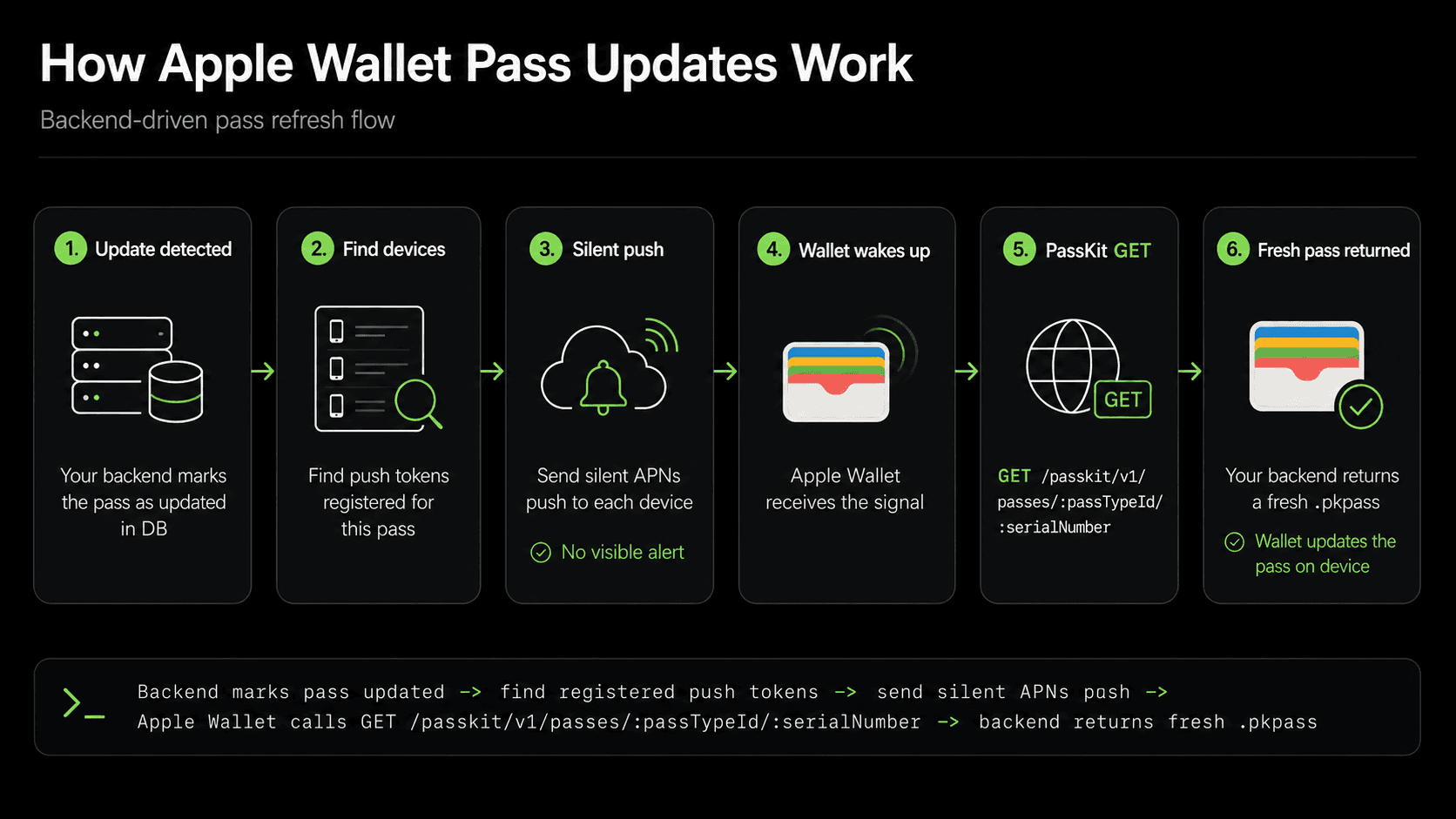 Apple Wallet Passes and APNs in Node.js